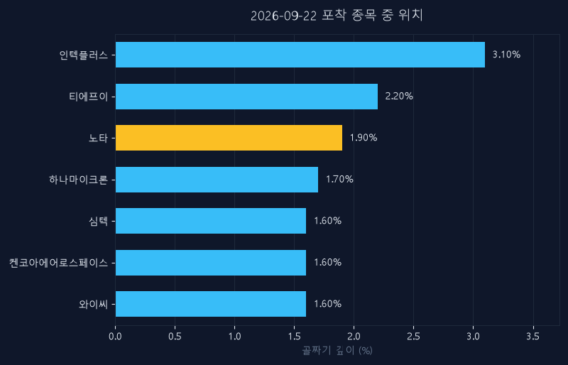 노타(486990) 주가 9월 22일 장중 최고 +1.35% — 기준가 22,250원 기록