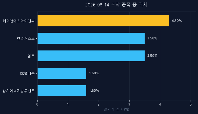 케이앤에스아이앤씨(487400) 주가 8월 14일 장중 최고 +9.92% — 기준가 16,830원 기록