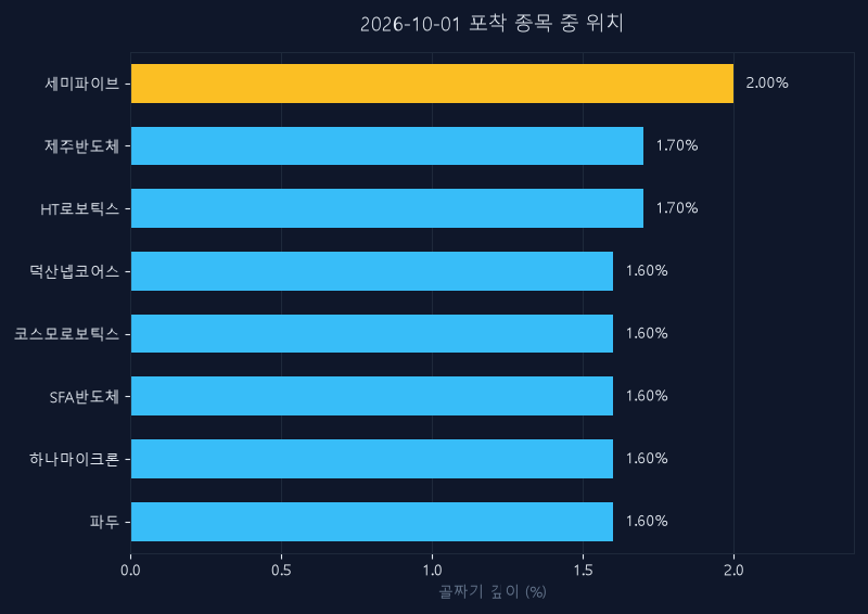 세미파이브(490470) 주가 10월 1일 장중 최고 +5.08% — 기준가 20,650원 기록
