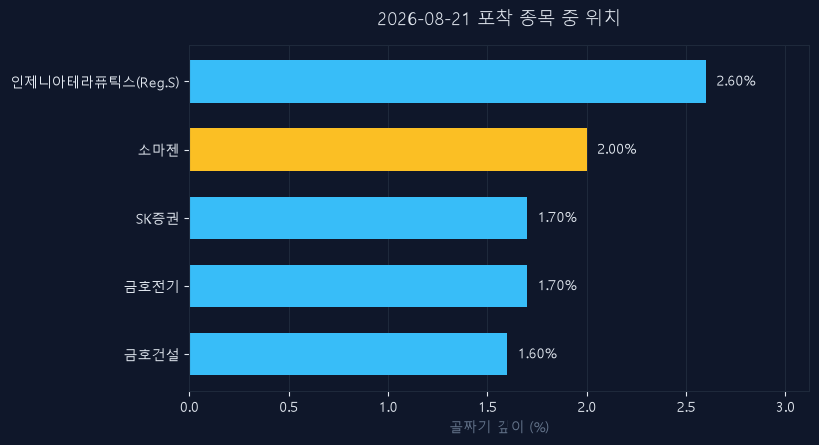 소마젠(950200) 주가 8월 21일 장중 최고 +14.81% — 기준가 4,085원 기록