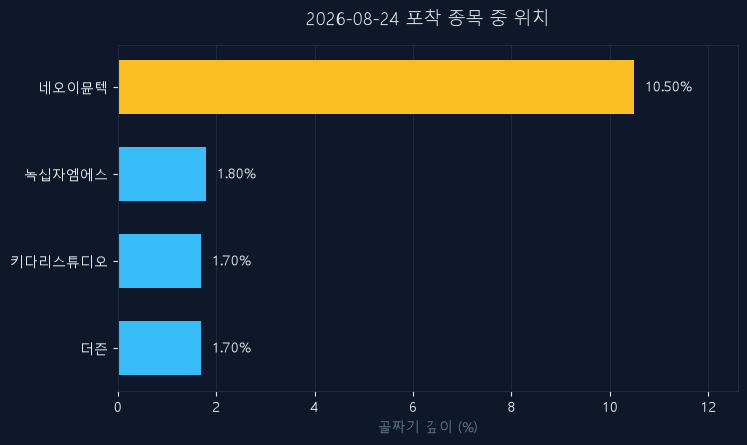 네오이뮨텍(950220) 주가 8월 24일 장중 최고 +10.27% — 기준가 3,360원 기록