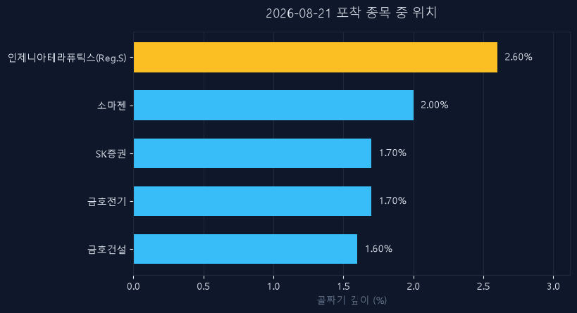 인제니아테라퓨틱스(Reg.S)(950260) 주가 8월 21일 장중 최고 +0.86% — 기준가 19,780원 기록