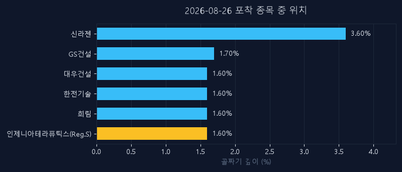인제니아테라퓨틱스(Reg.S)(950260) 주가 8월 26일 장중 최고 +9.60% — 기준가 19,070원 기록
