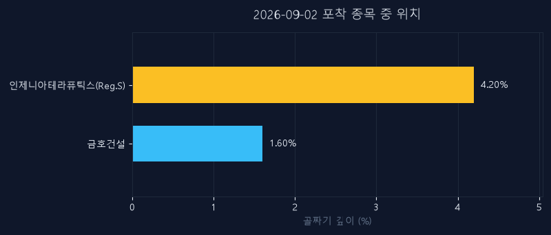 인제니아테라퓨틱스(Reg.S)(950260) 주가 9월 2일 장중 최고 +0.48% — 기준가 21,000원 기록